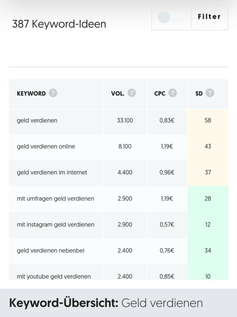 Ubersuggest: Weitere Keyword Ideen mit Wettbewerb