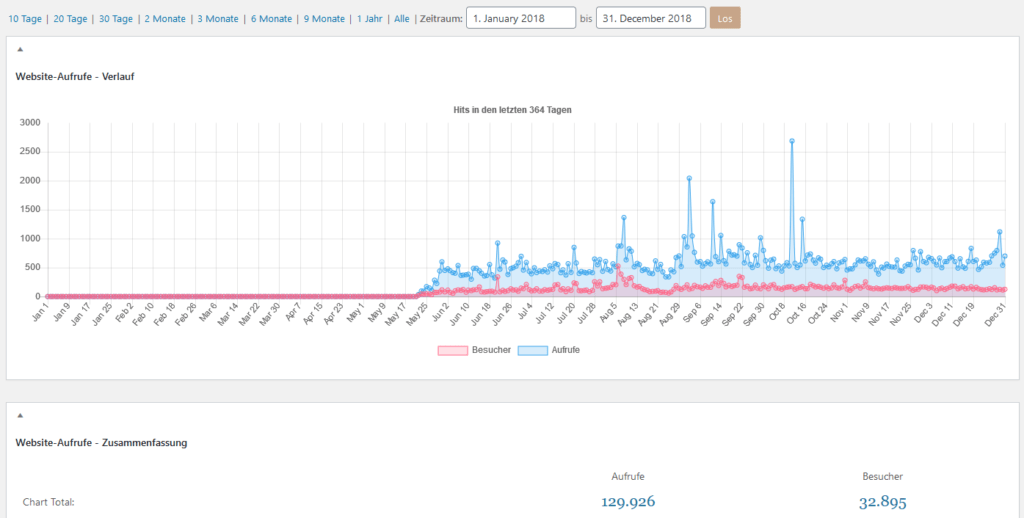Besucher Statistiken Januar bis Dezember 2018