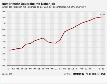 Nebenjob Statistiken Deutschland 1991 bis 2013