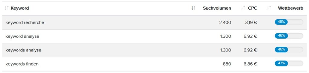 Keyword Recherche Statistiken Google Anfragen