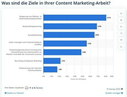 Statista zu Ziele der Content Marketing Arbeit