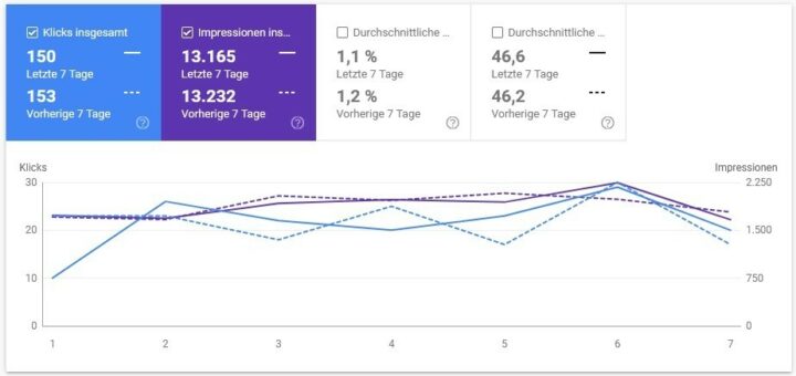 Google Rankings in der Search Console nach Update