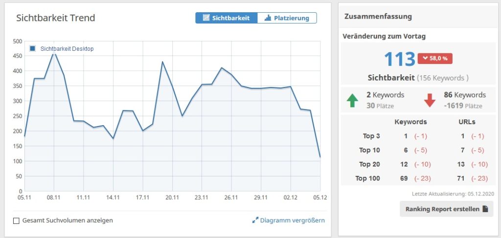 Google Rankings verbessern - Einbruch nach Google Update