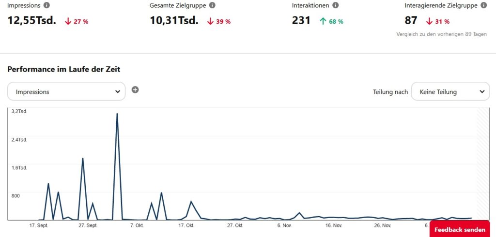Pinterest Statistiken Zwischenfazit