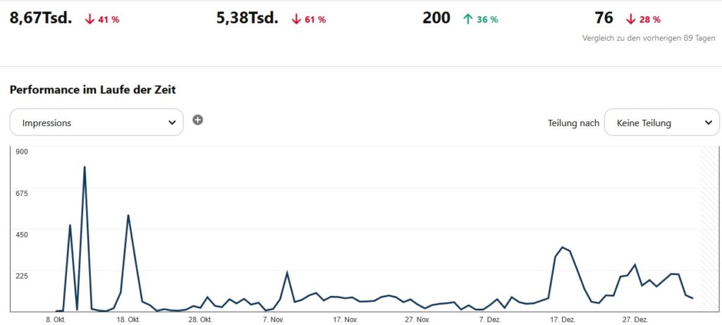 Pinterest Marketing Ergebnisse