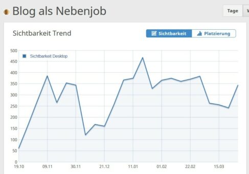 Sichtbarkeitstrend Blog als Nebenjob Oktober 2020 bis März 2021