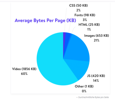 Kinsta zu durchschnittlichen Bytes pro Seite