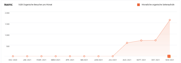 Monatlicher Organischer Traffic im Jahr 2021